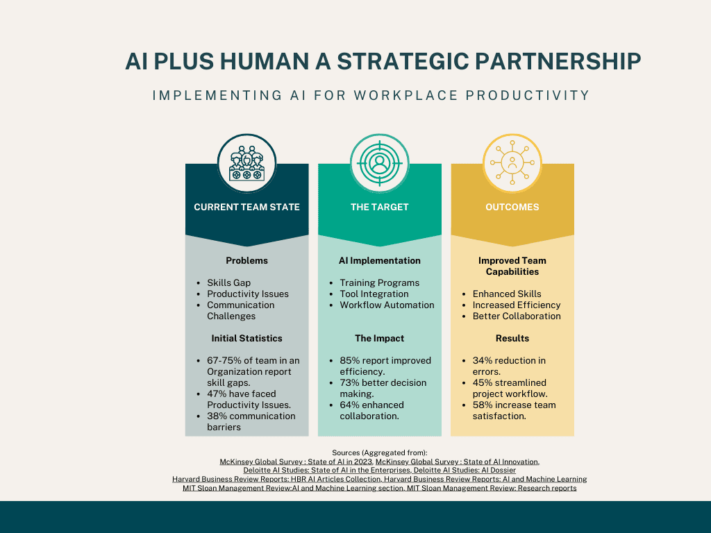 AI for workplace productivity