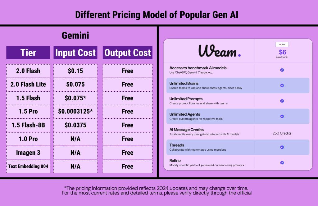 AI Pricing Review in 2025