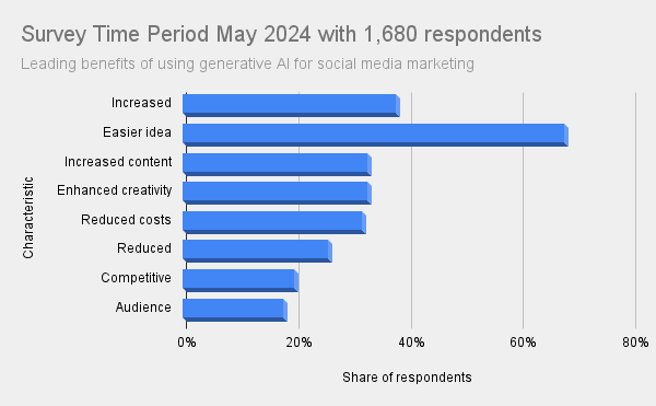 AI in Social Media